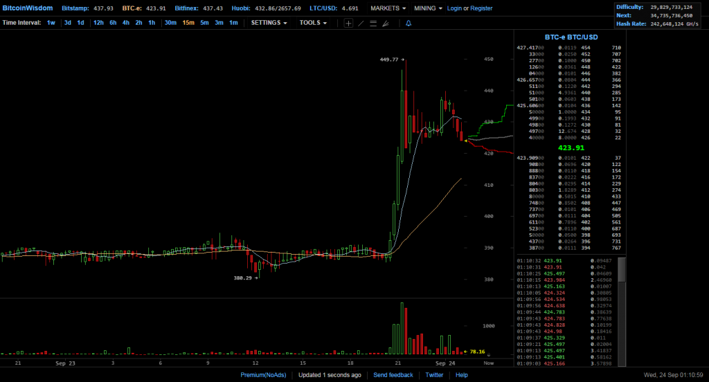 btc-e-paypal-news-effects