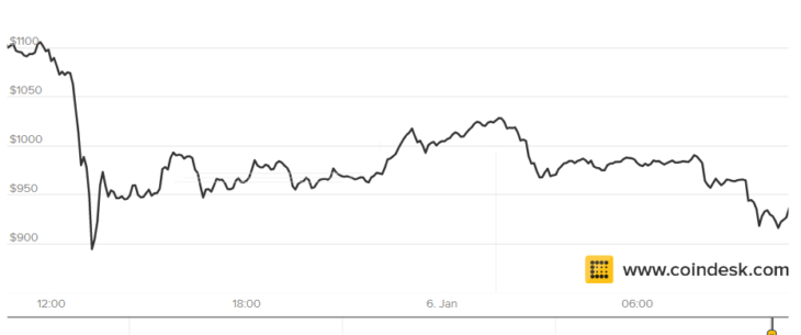 Bitcoin dusus 2017