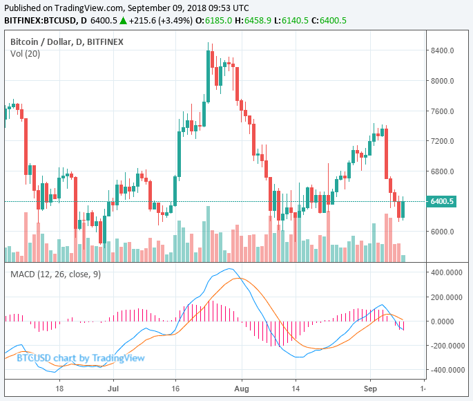 Bitcoin BTC Fiyatı 9 Eylül 2018