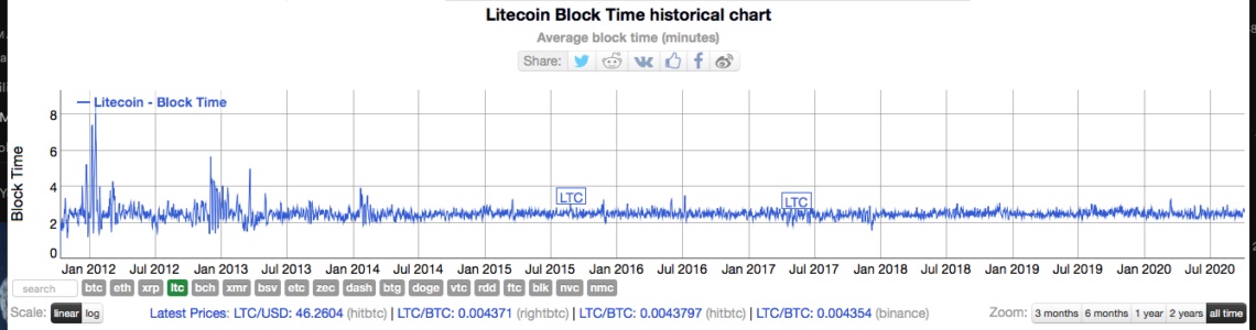 Litecoin Block Time historical chart