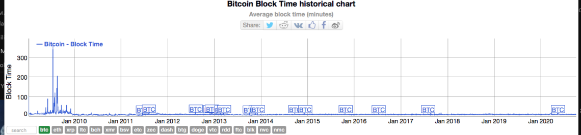 Bitcoin Block Time historical chart