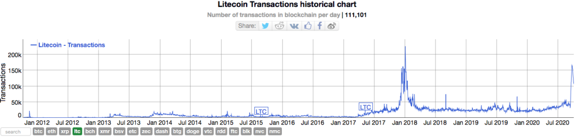 Litecoin Transactions historical chart