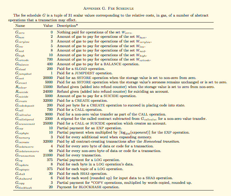 Ethereum Gas Hesabı