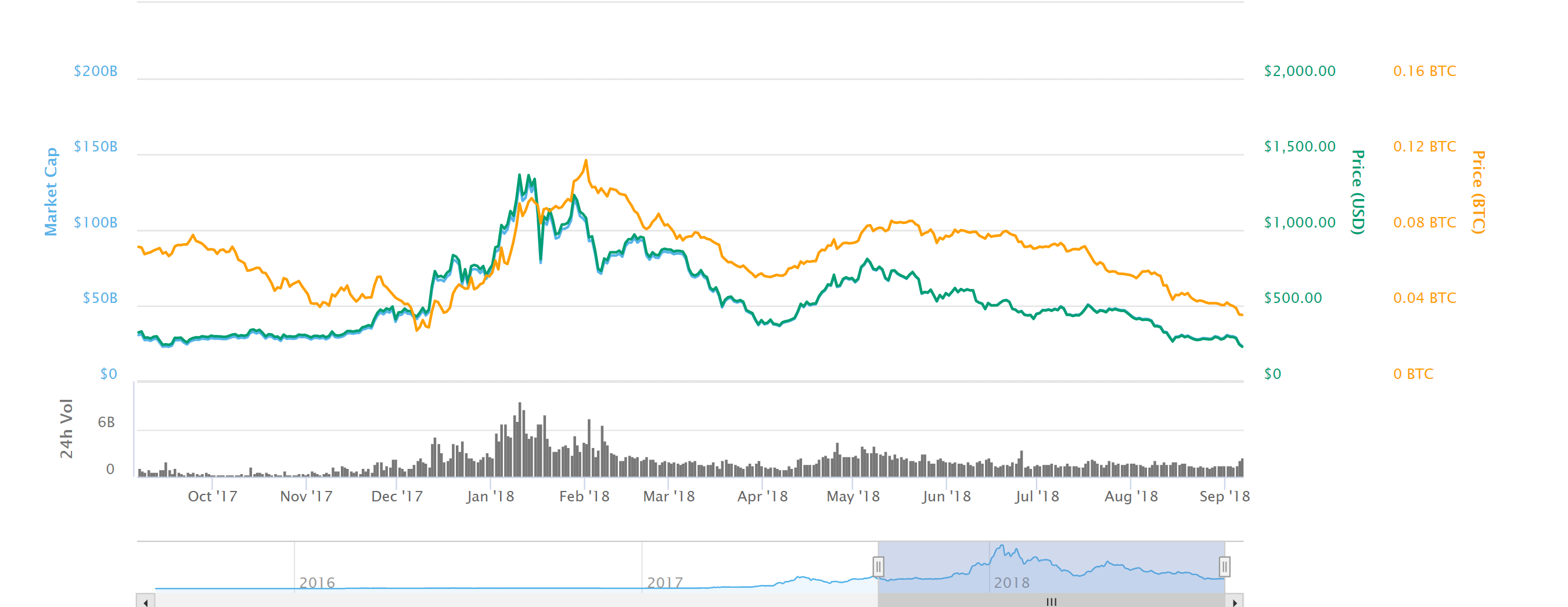 Ethereum Son 1 Yıl