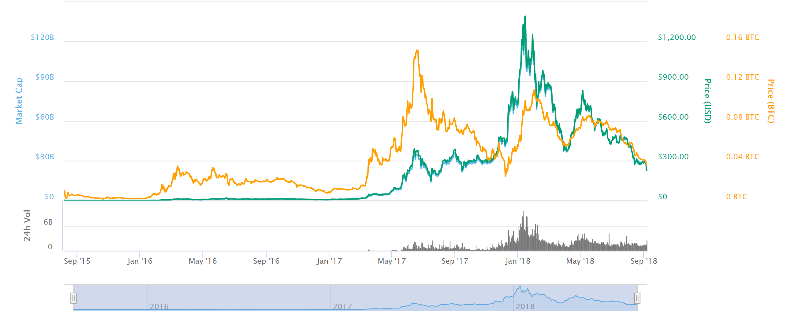 ethereum tüm zamanlar