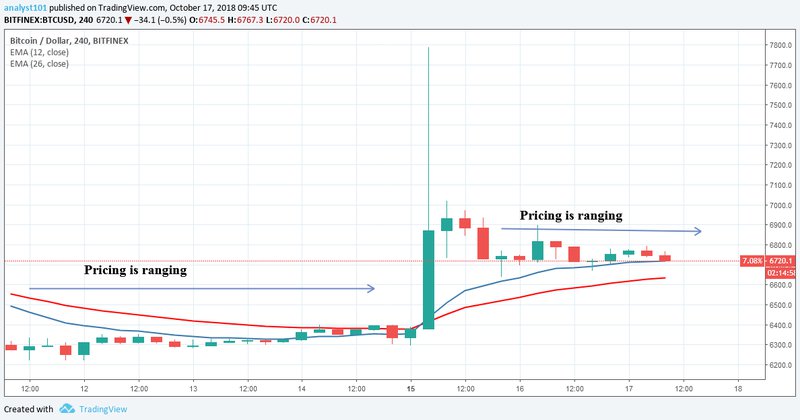 Bitcoin (BTC) Fiyat Analizi 17 Ekim - 1