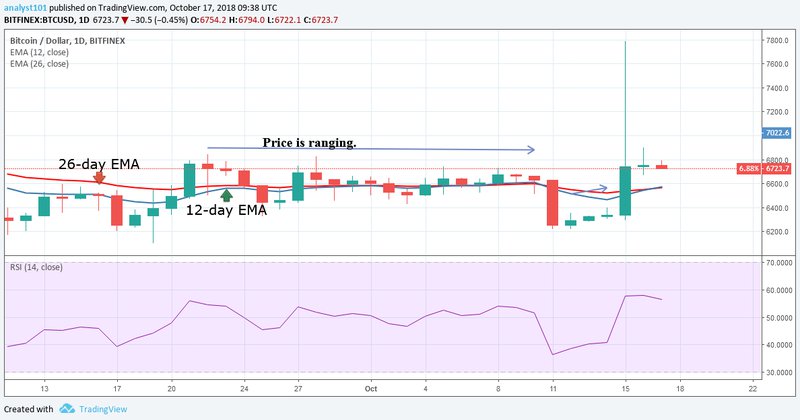 Bitcoin (BTC) Fiyat Analizi 17 Ekim - 2