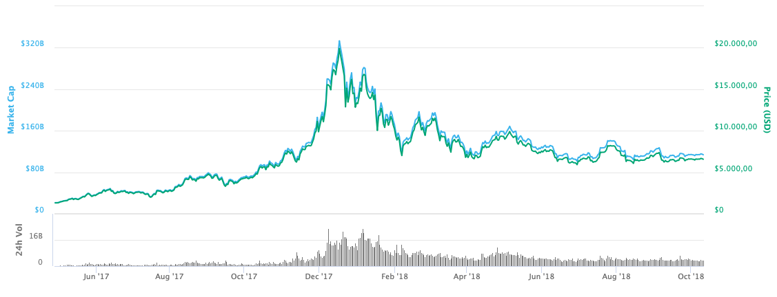Kripto Paraların Fiyatları