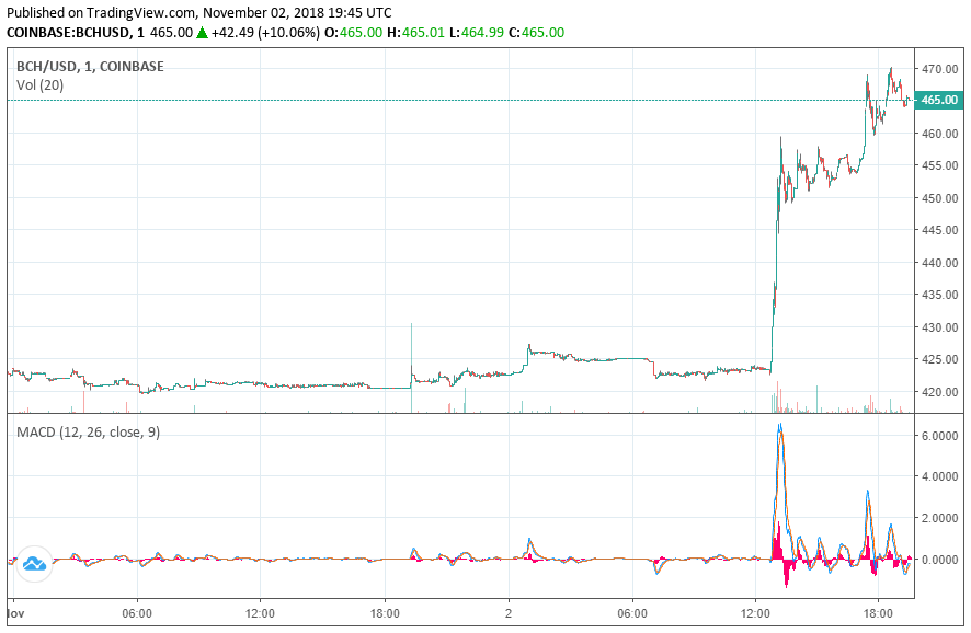 Bitcoin Cash BCH Fiyatı Ralli