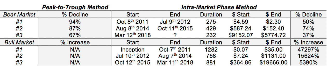 Bitcoin Fiyat Analizi 2.000 Dolar