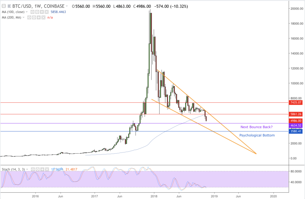 Bitcoin Fiyat Analizi 20 Kasım 2018