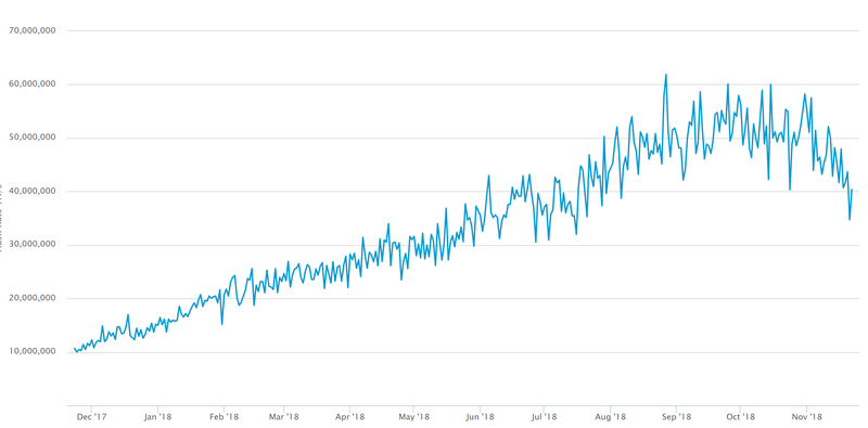 Bitcoin Madencilik Zorluk Seviyesi Hashrate