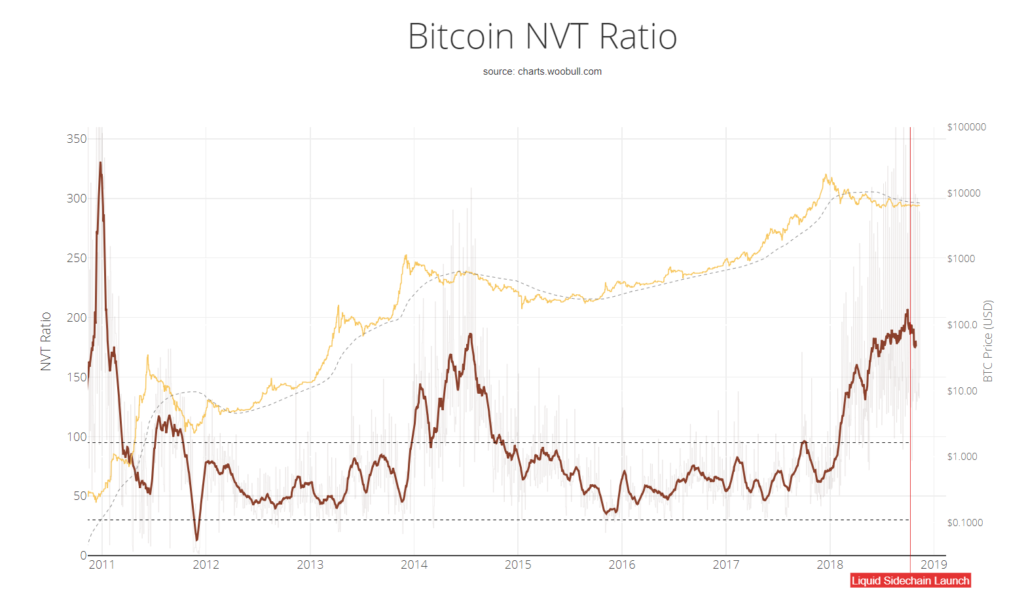 Bitcoin NVT Oranı