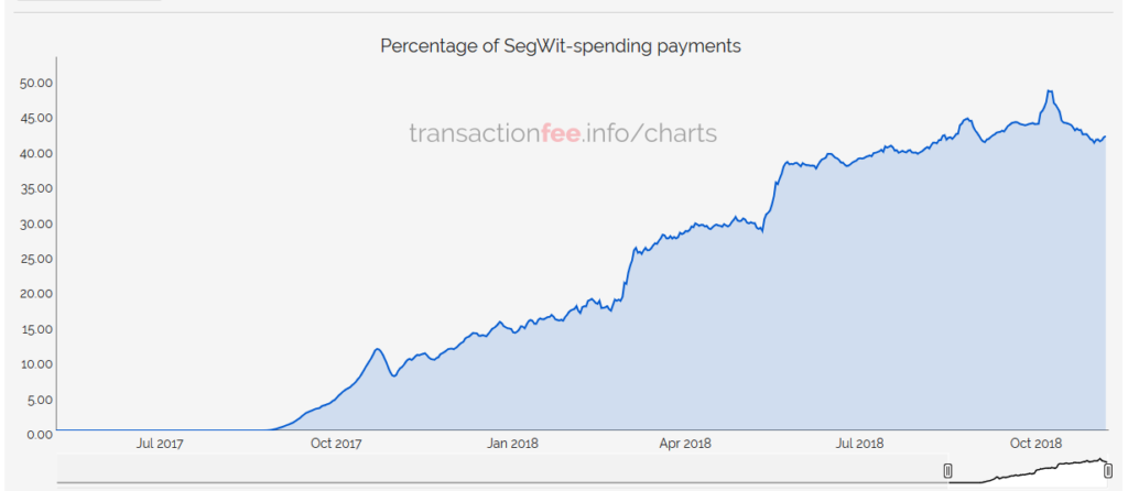 Bitcoin SegWit Kullanımı