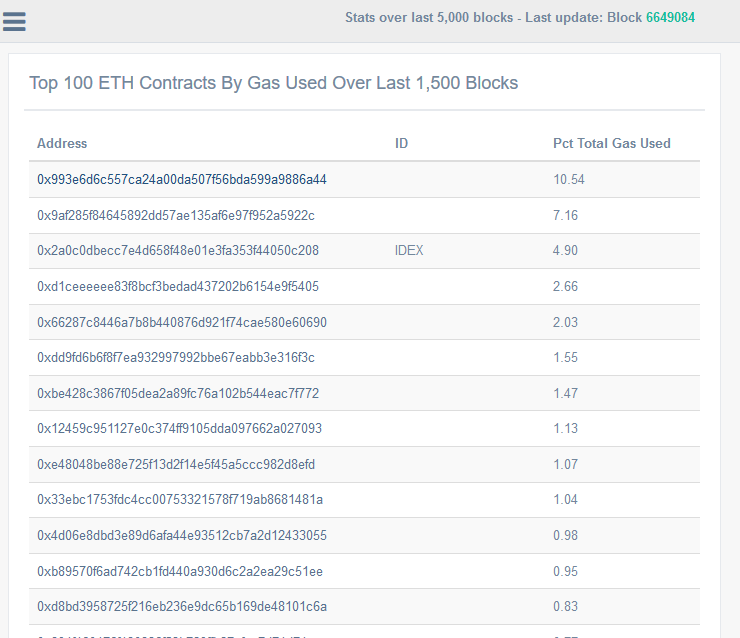 Ethereum Gas Token