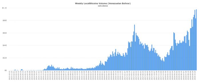 Venezüella Bitcoin İşlemleri