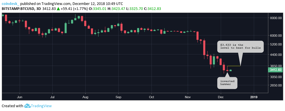 Bitcoin Ters Çekiç Mumu
