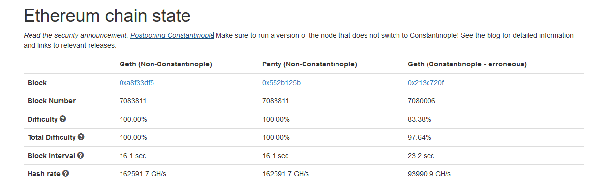 Ethereum Constantinople Güncellemesi
