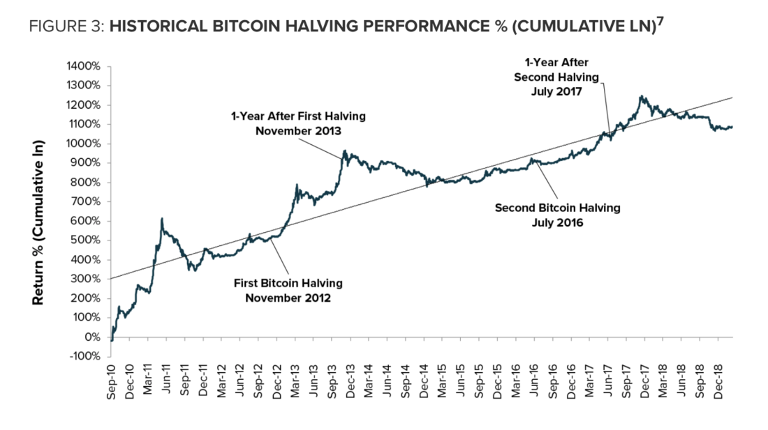 Bitcoin Halving Yarılanma