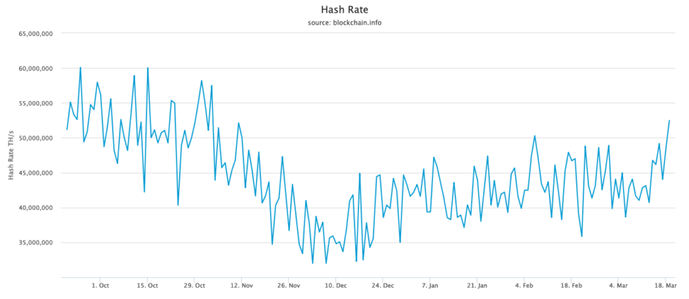 Bitcoin Hash Rate Değeri Mart 2019