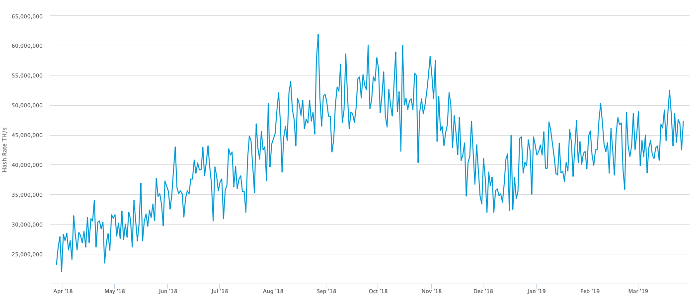 Bitcoin Hash Rate Değeri