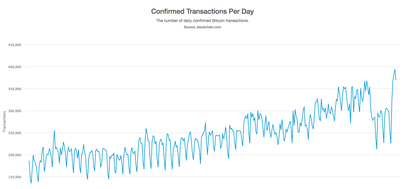 Bitcoin Onaylanan İşlem