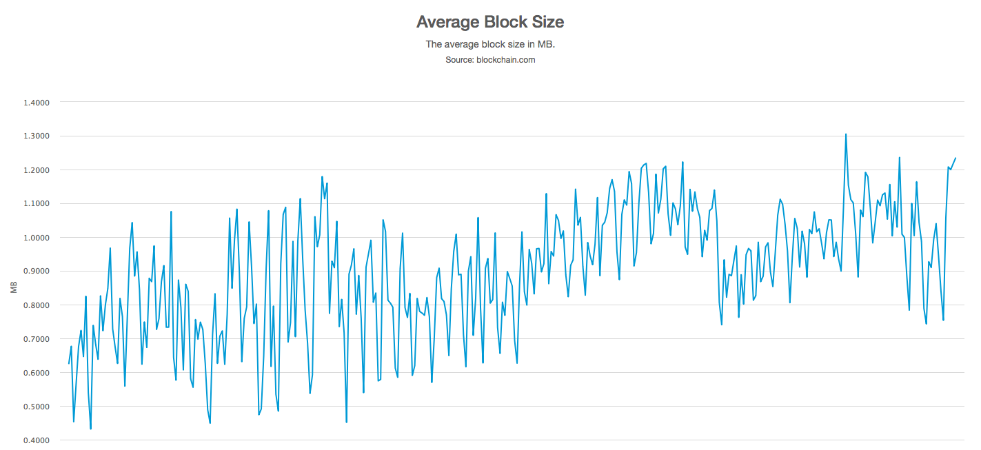 Btc average block size Btc average block size 0x crypto website