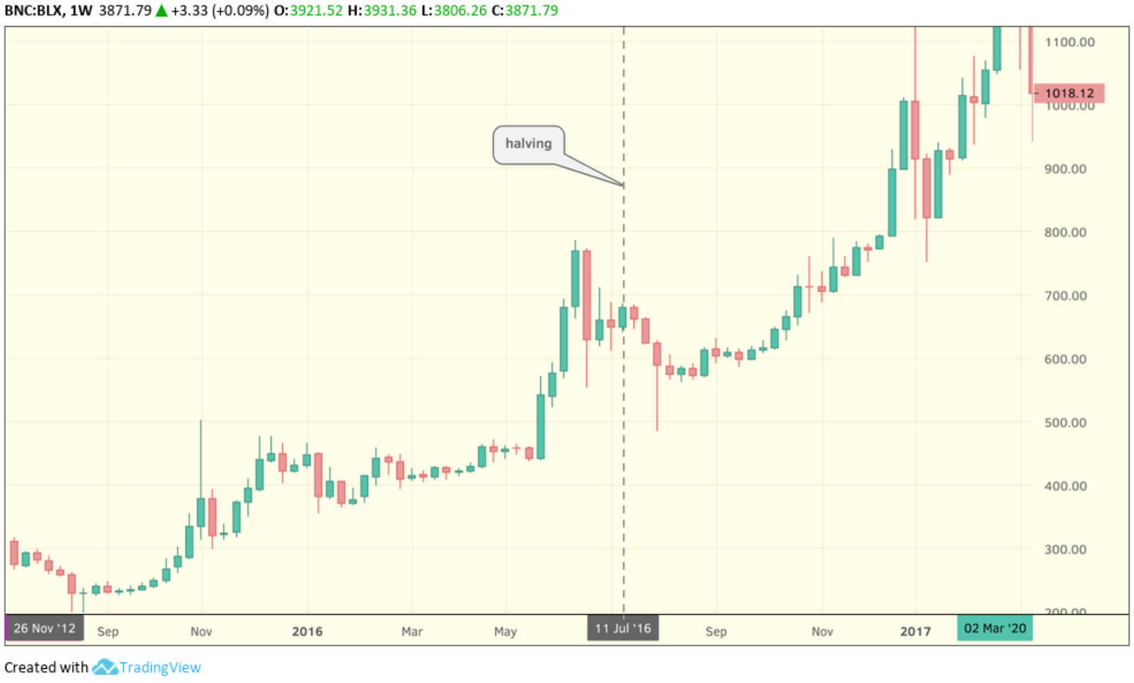 Bitcoin Halving (Yarılanma) Nedir? • Coinkolik