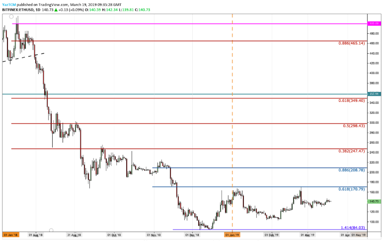 Ethereum (ETH) Fiyat Grafiği