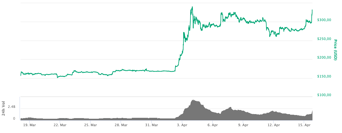 Bitcoin Cash Fiyatı