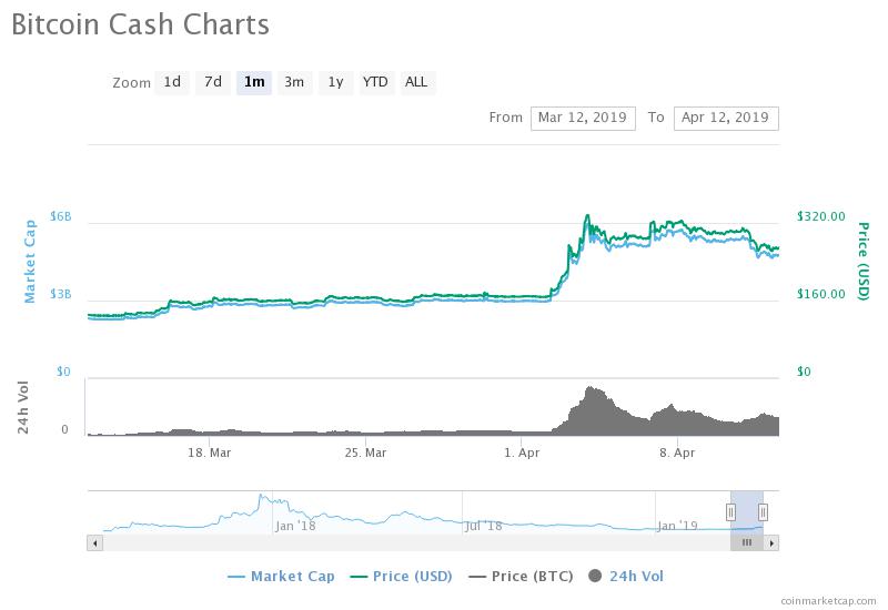 Bitcoin Cash Fiyatı