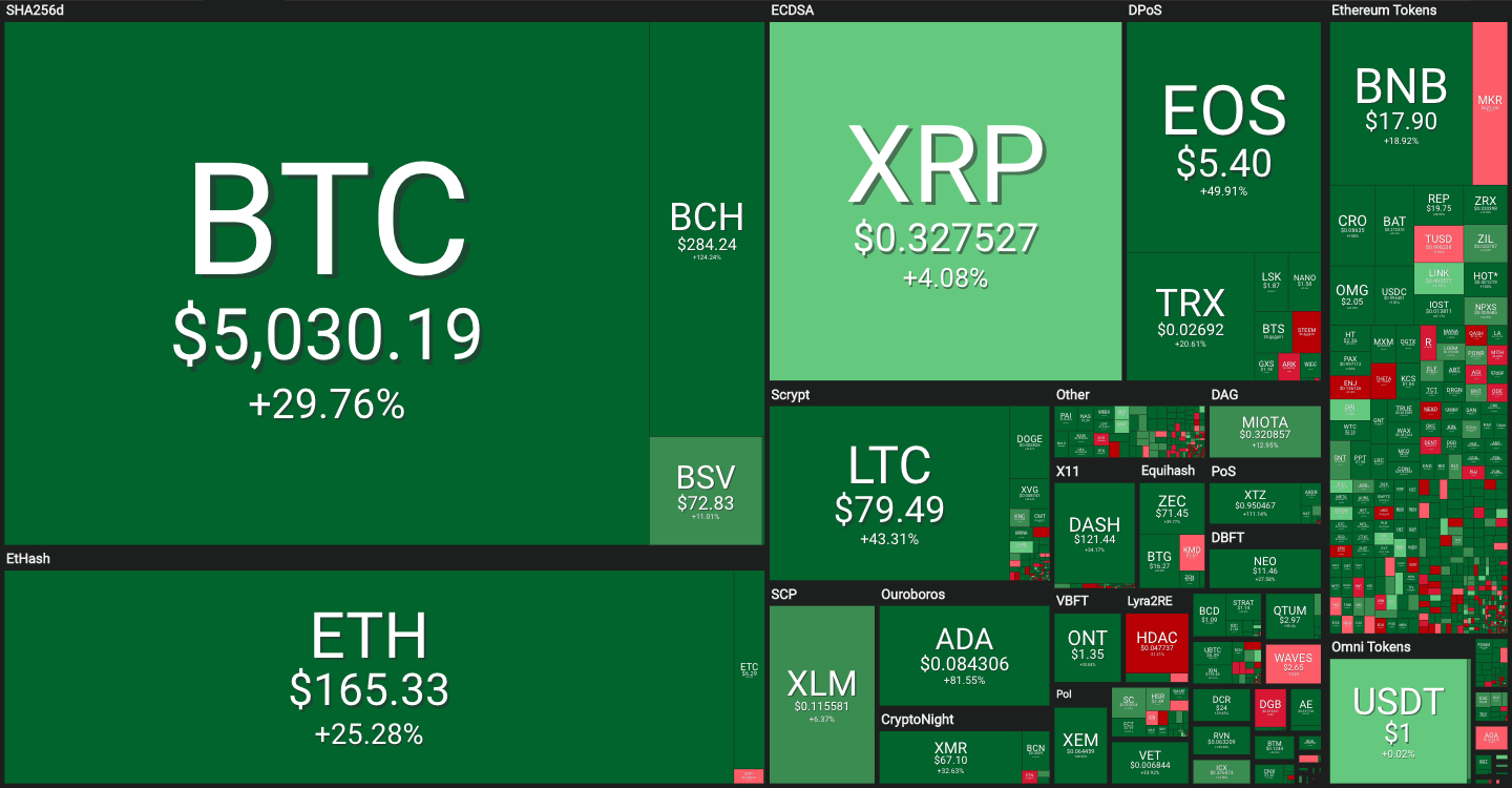 Bitcoin Değer Artışı