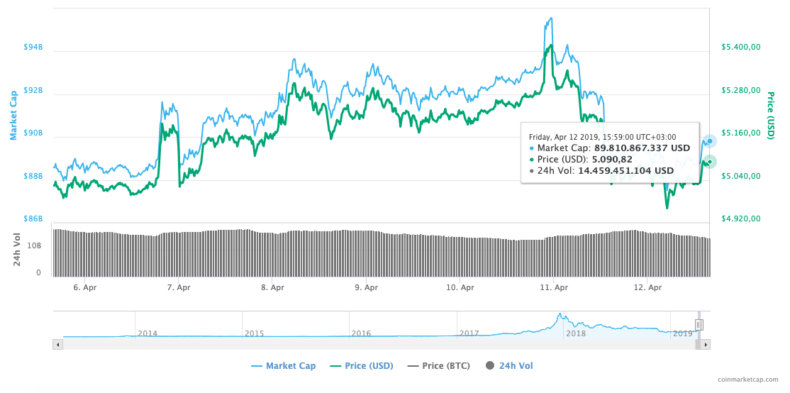 Bitcoin Fiyatı