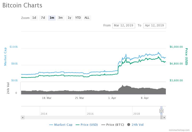 Bitcoin Fiyatı