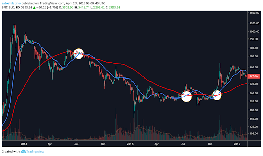 Bitcoin Golden Cross ve Hareketli Ortalama