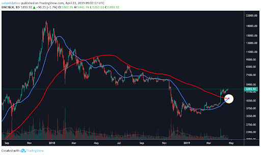 Bitcoin Golden Cross