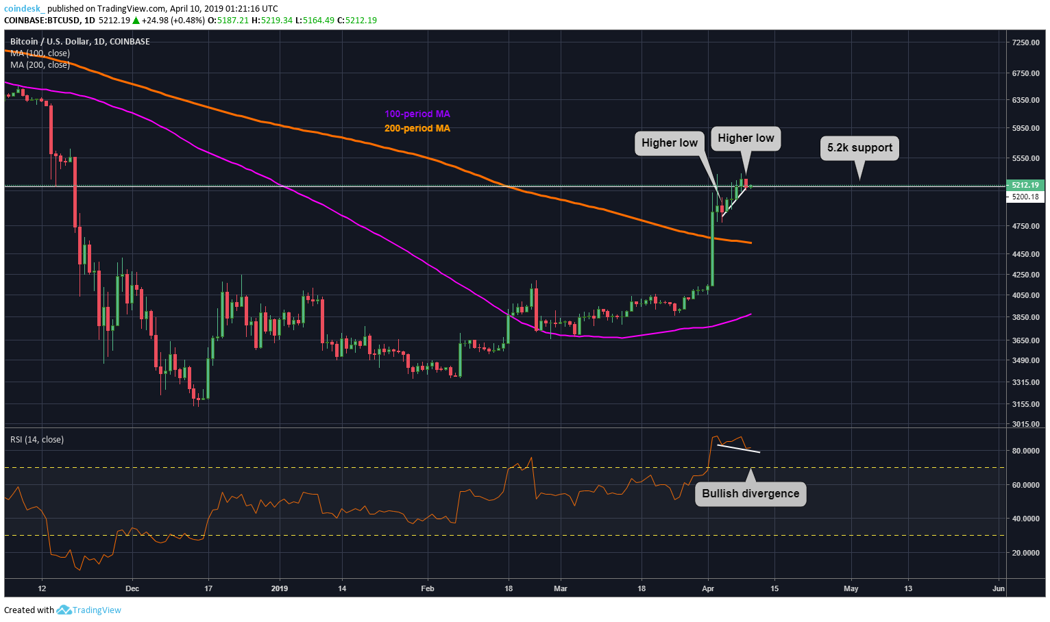 Bitcoin Günlük Grafik