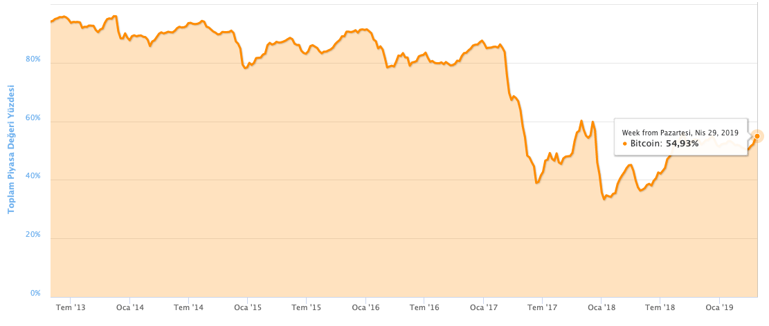 Bitcoin Hakimiyeti Altcoin Sezonu