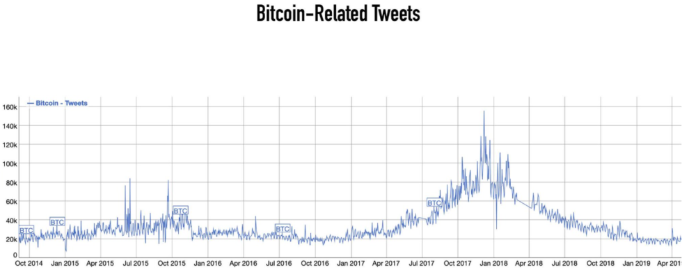 Bitcoin İle İlgili Tweet'ler