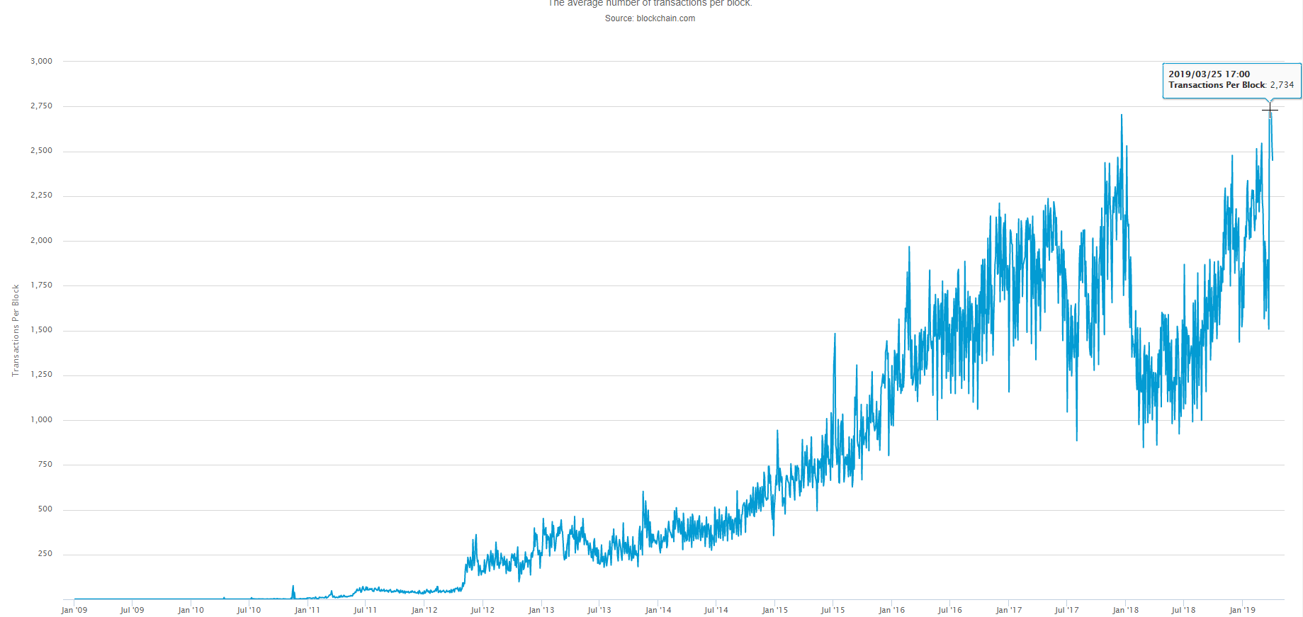 Blok başına ortalama Bitcoin işlem sayısı