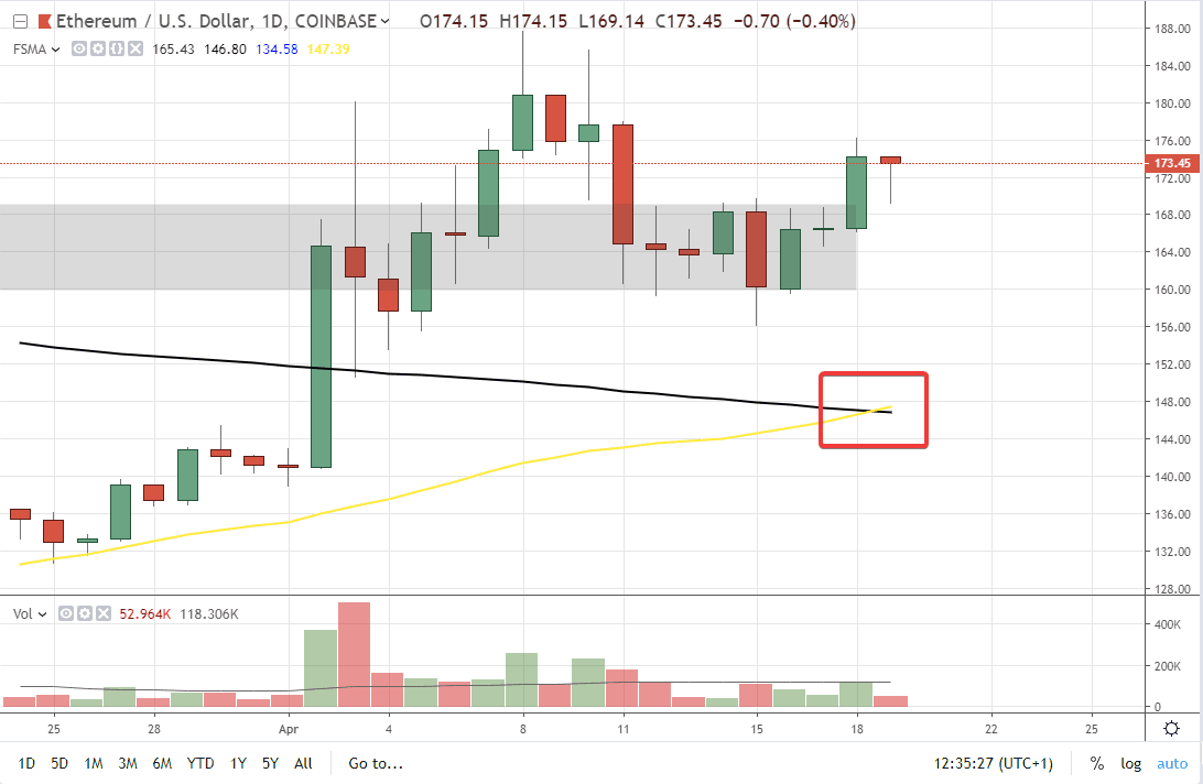 Golden Cross Sinyali Ethereum