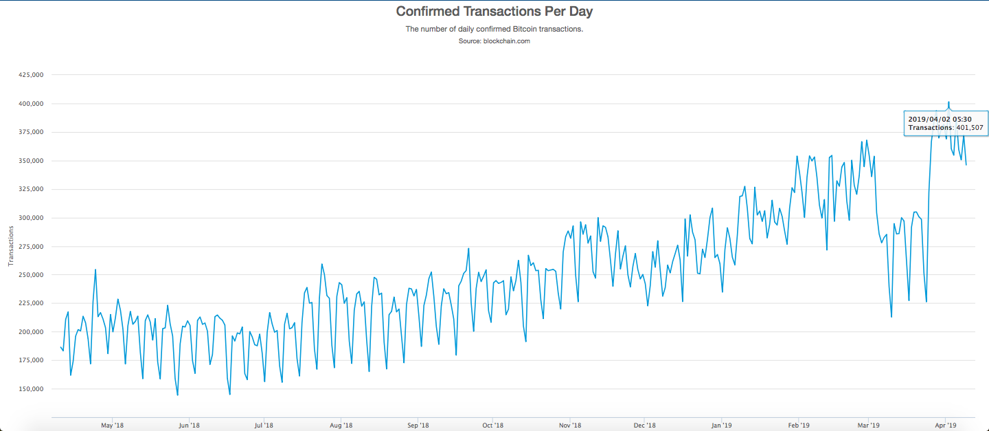 Günlük Onaylanan Bitcoin İşlemleri