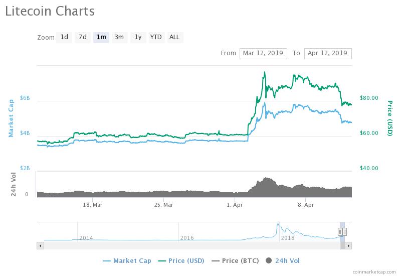 Litecoin Fiyatı