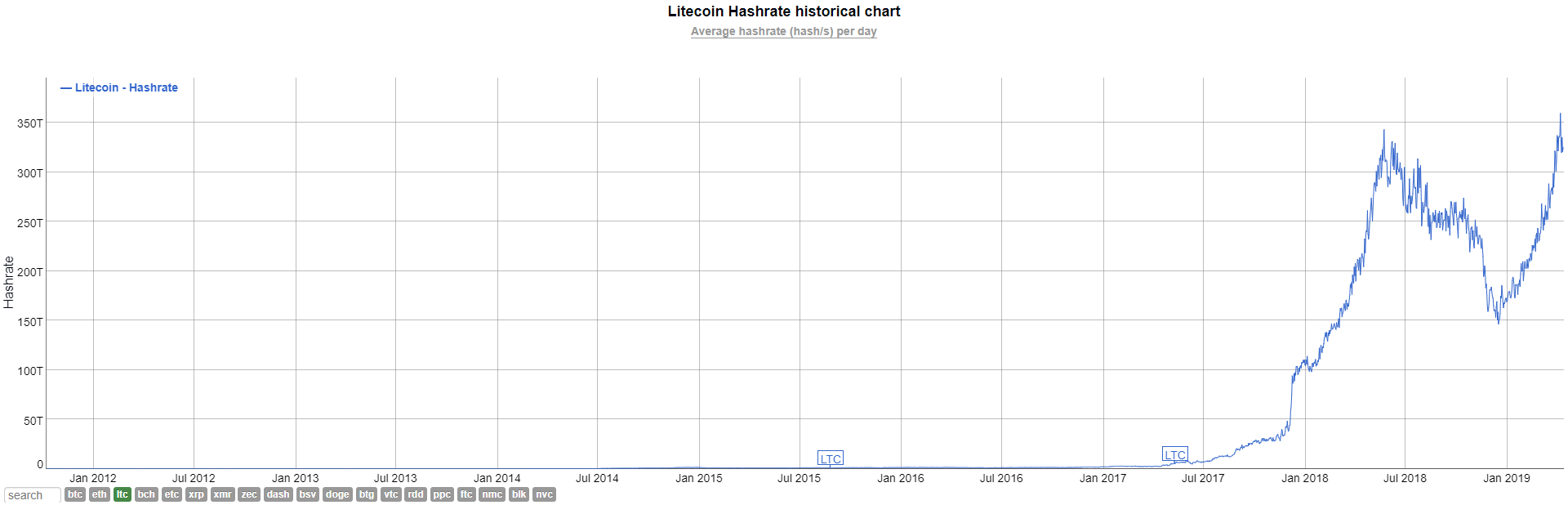 Litecoin Hash Rate