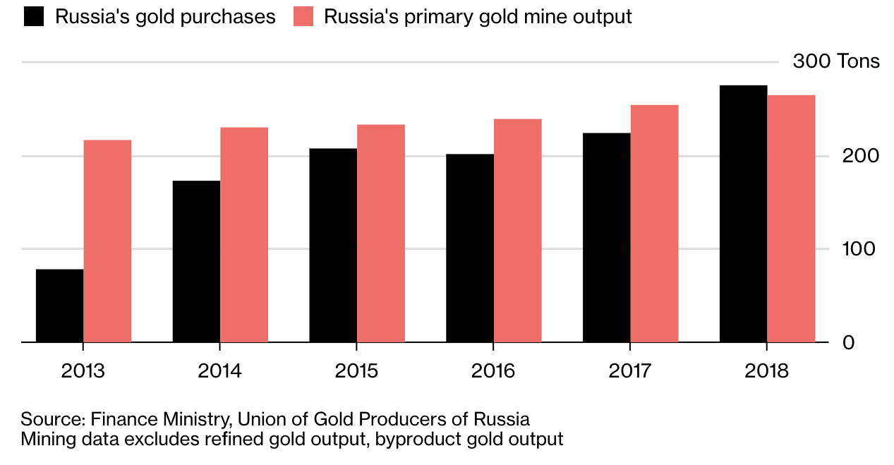 Rusya Altın Rezervi