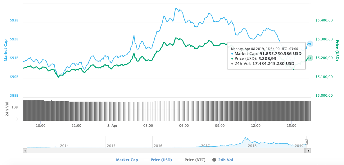 Son 7 Gün Bitcoin Fiyatı