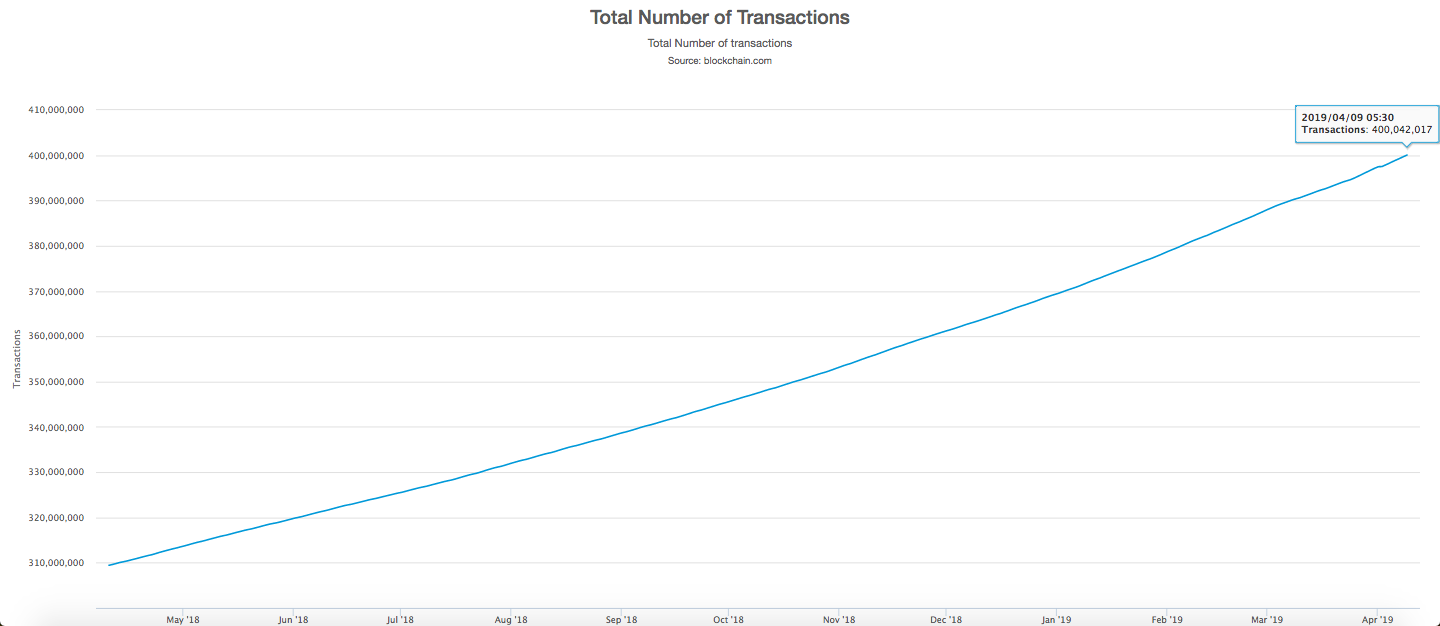 Toplam Bitcoin İşlem Sayısı