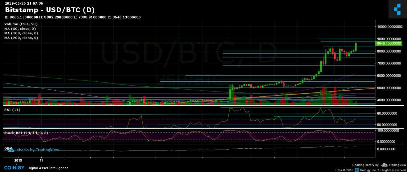 BTC:USD (BitStamp) 1 Günlük Grafik