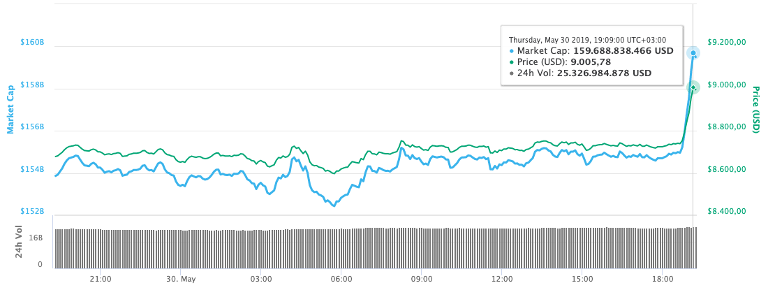 Bitcoin BTC Fiyatı