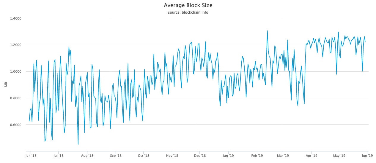 Bitcoin Blockchain Ortalama Blok Boyutu